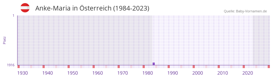 Anke-Maria in der Vornamen-Hitliste von sterreich (1984-2023)