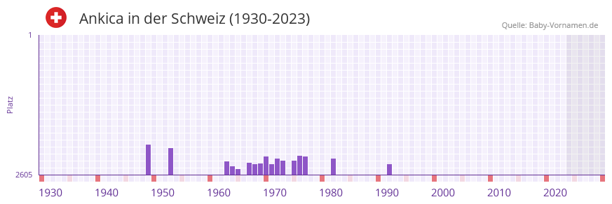 Ankica in der Vornamen-Hitliste von der Schweiz (1930-2023)