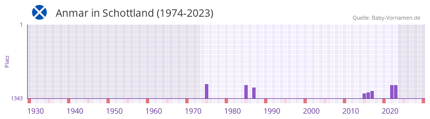 Anmar in der Vornamen-Hitliste von Schottland (1974-2023) Anmar in der Vornamen-Hitliste von Schottland (1974-2023)