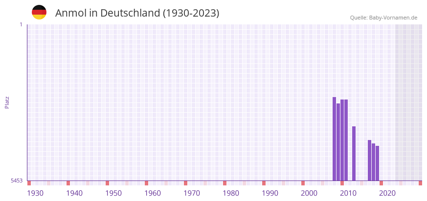 Anmol in der Vornamen-Hitliste von Deutschland (1930-2023) Anmol in der Vornamen-Hitliste von Deutschland (1930-2023)
