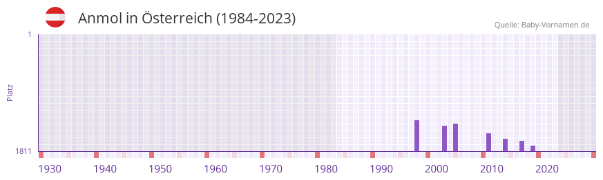 Anmol in der Vornamen-Hitliste von Österreich (1984-2023) Anmol in der Vornamen-Hitliste von Österreich (1984-2023)