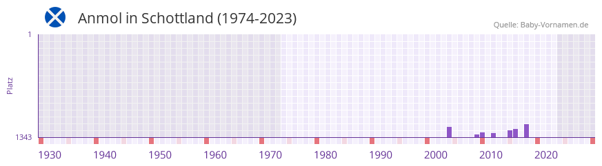Anmol in der Vornamen-Hitliste von Schottland (1974-2023) Anmol in der Vornamen-Hitliste von Schottland (1974-2023)