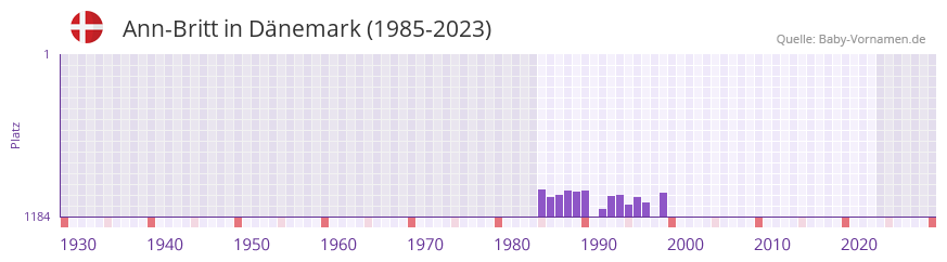 Ann-Britt in der Vornamen-Hitliste von Dnemark (1985-2023)