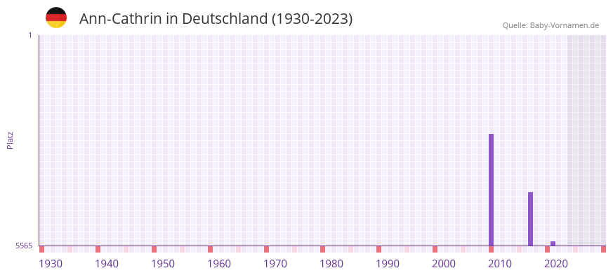 Ann-Cathrin in der Vornamen-Hitliste von Deutschland (1930-2023) Ann-Cathrin in der Vornamen-Hitliste von Deutschland (1930-2023)