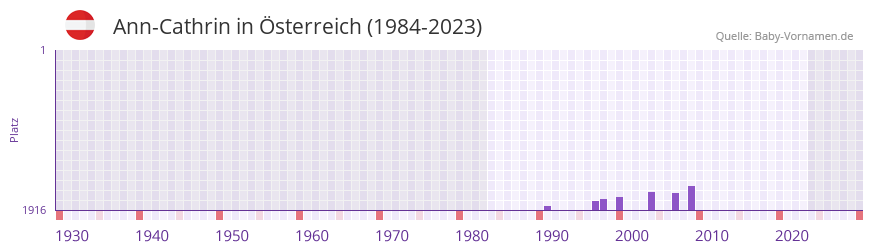 Ann-Cathrin in der Vornamen-Hitliste von Österreich (1984-2023) Ann-Cathrin in der Vornamen-Hitliste von Österreich (1984-2023)