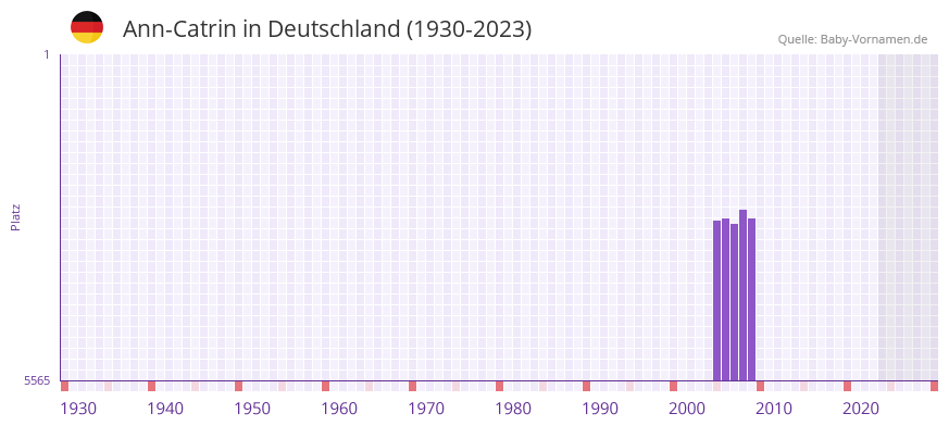 Ann-Catrin in der Vornamen-Hitliste von Deutschland (1930-2023)