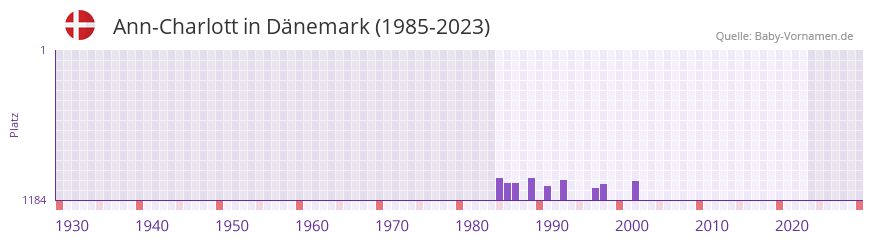 Ann-Charlott in der Vornamen-Hitliste von Dänemark (1985-2023) Ann-Charlott in der Vornamen-Hitliste von Dänemark (1985-2023)