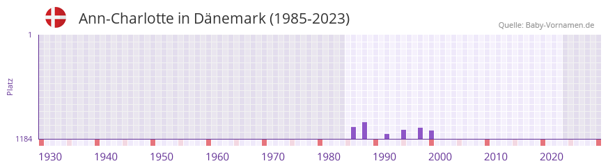 Ann-Charlotte in der Vornamen-Hitliste von Dänemark (1985-2023) Ann-Charlotte in der Vornamen-Hitliste von Dänemark (1985-2023)