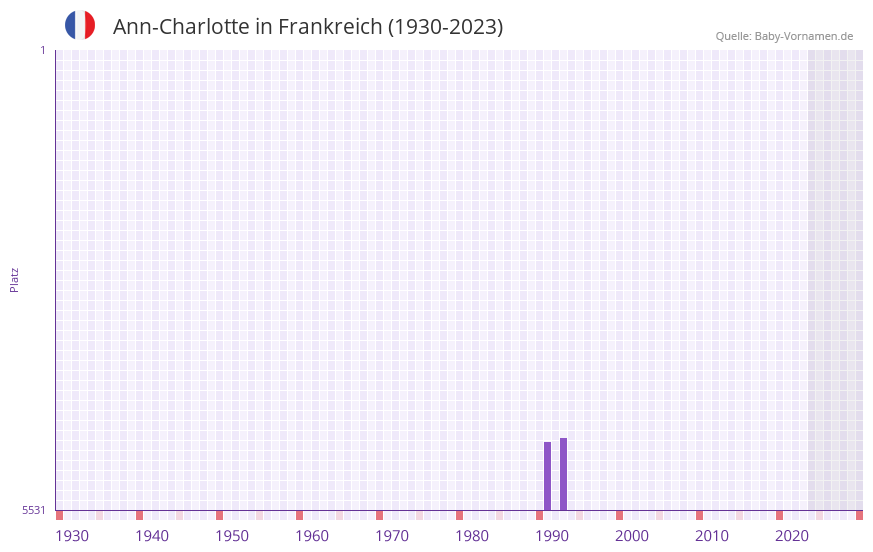 Ann-Charlotte in der Vornamen-Hitliste von Frankreich (1930-2023) Ann-Charlotte in der Vornamen-Hitliste von Frankreich (1930-2023)