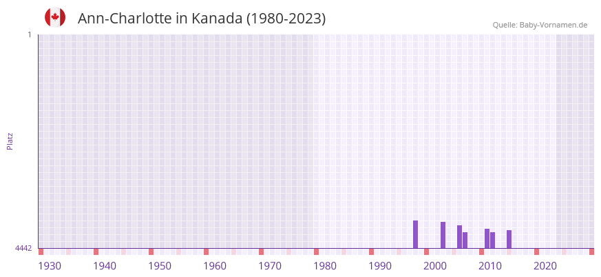 Ann-Charlotte in der Vornamen-Hitliste von Kanada (1980-2023) Ann-Charlotte in der Vornamen-Hitliste von Kanada (1980-2023)