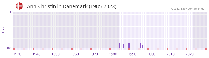 Ann-Christin in der Vornamen-Hitliste von Dnemark (1985-2023)
