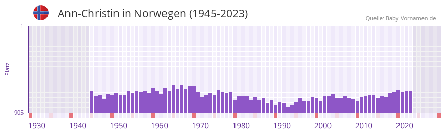 Ann-Christin in der Vornamen-Hitliste von Norwegen (1945-2023)