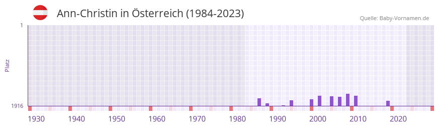 Ann-Christin in der Vornamen-Hitliste von sterreich (1984-2023)