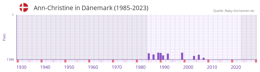 Ann-Christine in der Vornamen-Hitliste von Dnemark (1985-2023)