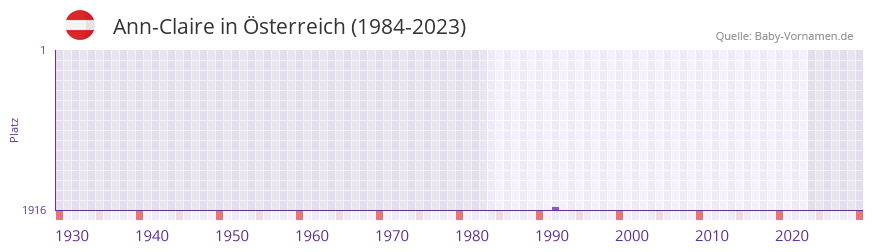 Ann-Claire in der Vornamen-Hitliste von sterreich (1984-2023)