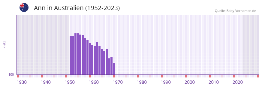 Ann in der Vornamen-Hitliste von Australien (1952-2023)