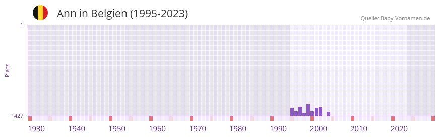 Ann in der Vornamen-Hitliste von Belgien (1995-2023)