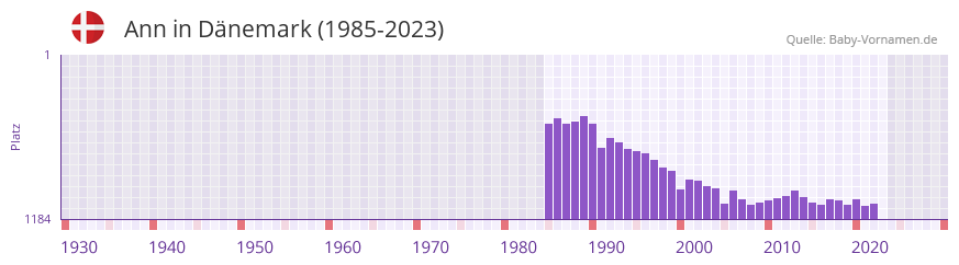 Ann in der Vornamen-Hitliste von Dnemark (1985-2023)