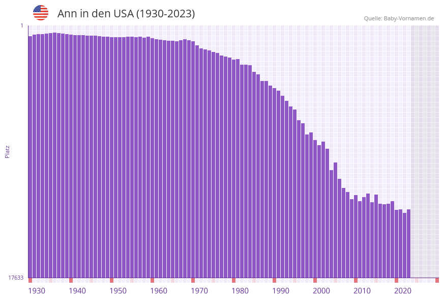 Ann in der Vornamen-Hitliste von den USA (1930-2023)