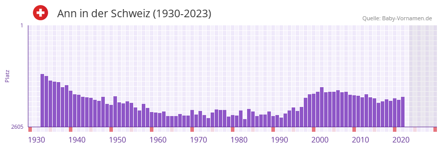 Ann in der Vornamen-Hitliste von der Schweiz (1930-2023)