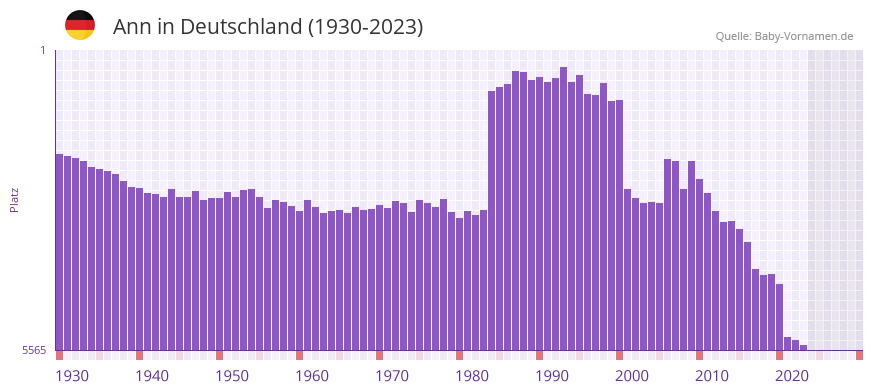 Ann in der Vornamen-Hitliste von Deutschland (1930-2023)