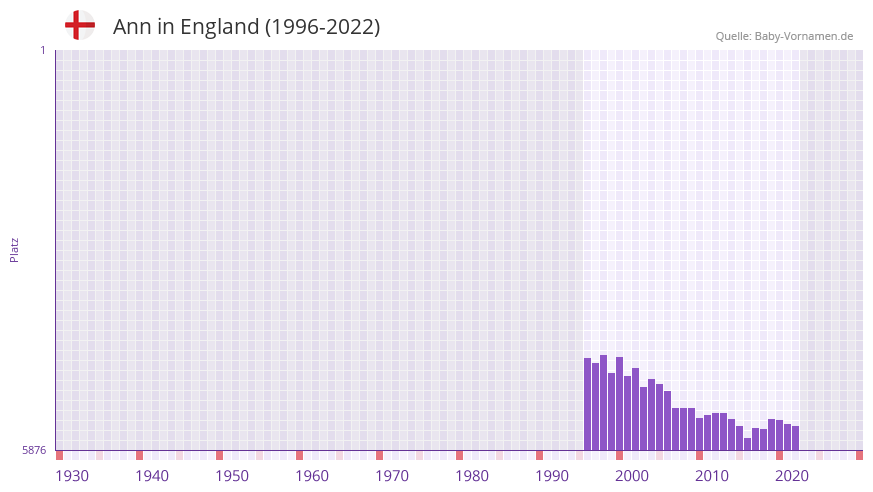 Ann in der Vornamen-Hitliste von England (1996-2022)