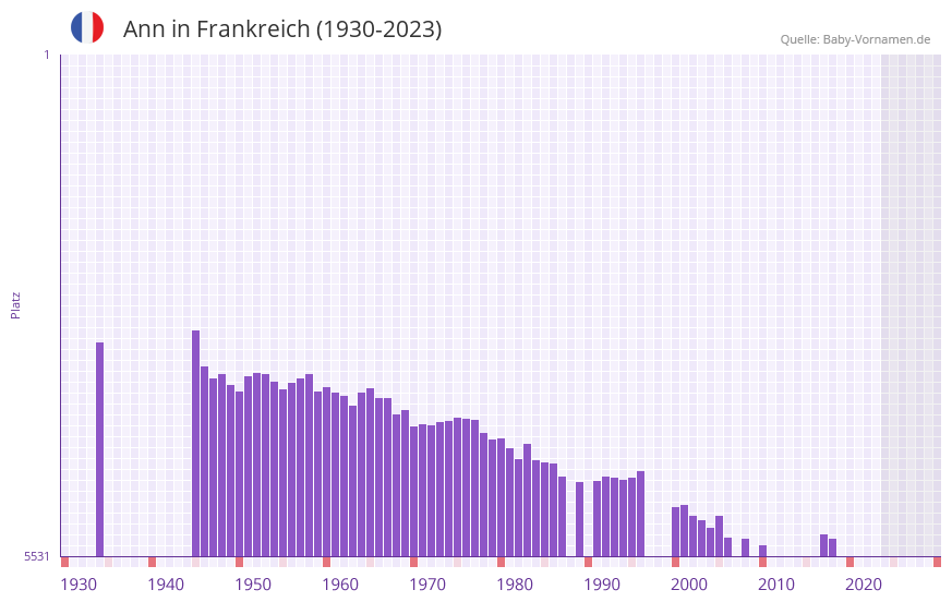 Ann in der Vornamen-Hitliste von Frankreich (1930-2023)