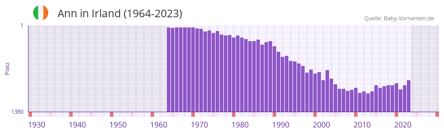 Ann in der Vornamen-Hitliste von Irland (1964-2023)