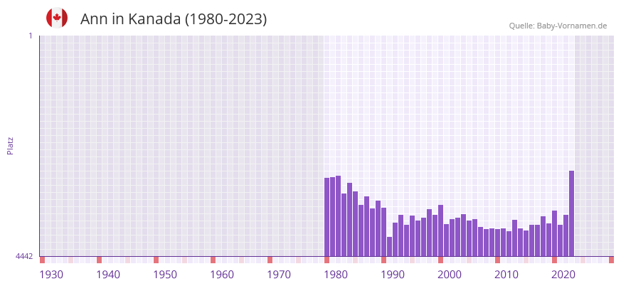 Ann in der Vornamen-Hitliste von Kanada (1980-2023)