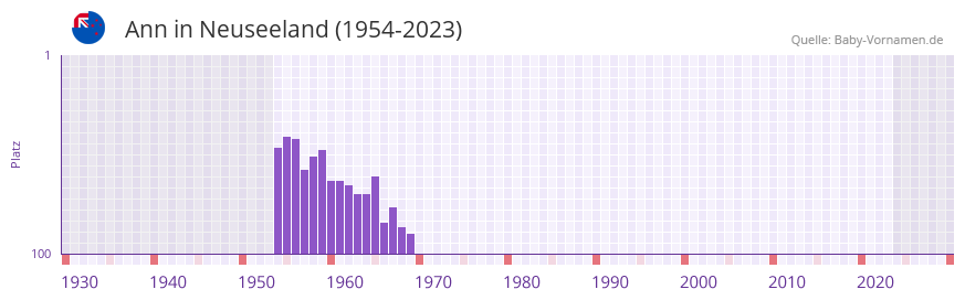 Ann in der Vornamen-Hitliste von Neuseeland (1954-2023)