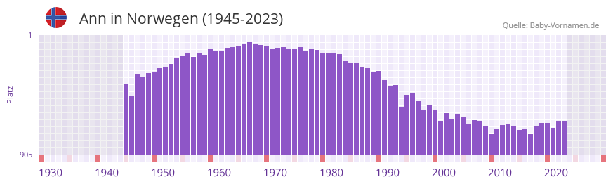 Ann in der Vornamen-Hitliste von Norwegen (1945-2023)