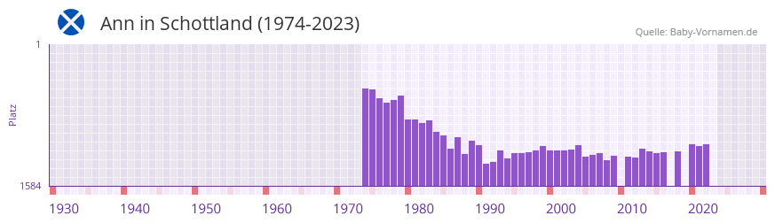 Ann in der Vornamen-Hitliste von Schottland (1974-2023)