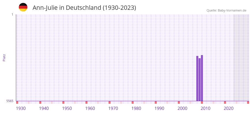 Ann-Julie in der Vornamen-Hitliste von Deutschland (1930-2023)