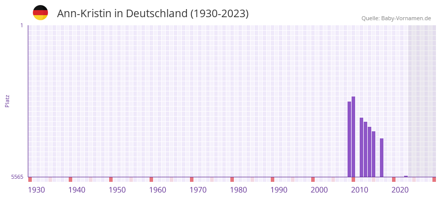 Ann-Kristin in der Vornamen-Hitliste von Deutschland (1930-2023)