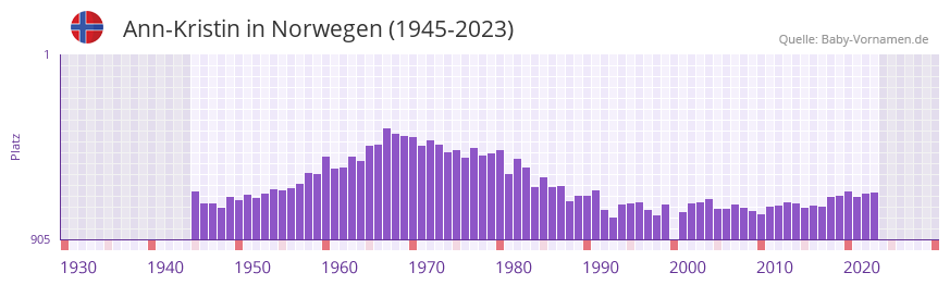 Ann-Kristin in der Vornamen-Hitliste von Norwegen (1945-2023)