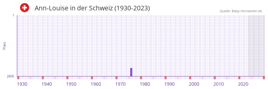 Ann-Louise in der Vornamen-Hitliste von der Schweiz (1930-2023)
