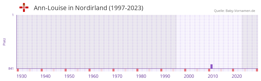 Ann-Louise in der Vornamen-Hitliste von Nordirland (1997-2023)