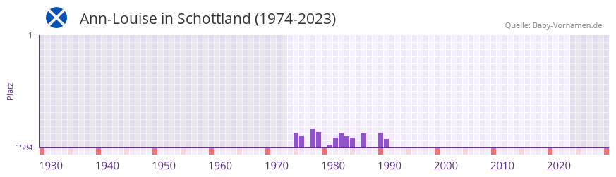 Ann-Louise in der Vornamen-Hitliste von Schottland (1974-2023)