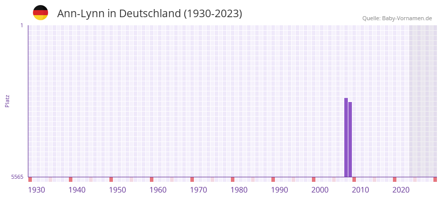 Ann-Lynn in der Vornamen-Hitliste von Deutschland (1930-2023)