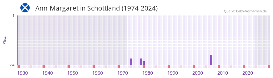 Ann-Margaret in der Vornamen-Hitliste von Schottland (1974-2024)