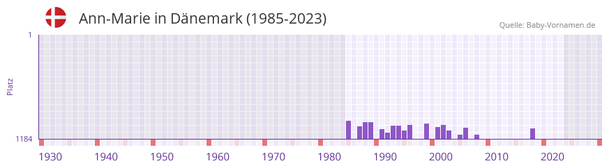 Ann-Marie in der Vornamen-Hitliste von Dnemark (1985-2023)