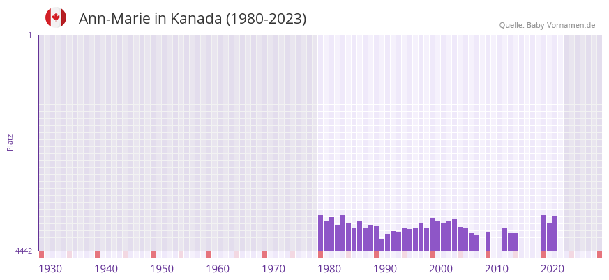 Ann-Marie in der Vornamen-Hitliste von Kanada (1980-2023)