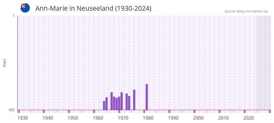 Ann-Marie in der Vornamen-Hitliste von Neuseeland (1930-2024)