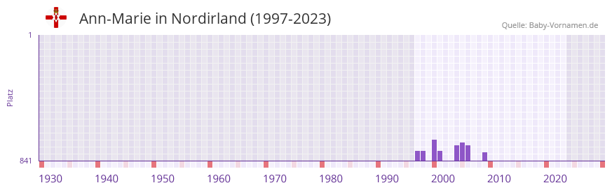 Ann-Marie in der Vornamen-Hitliste von Nordirland (1997-2023)