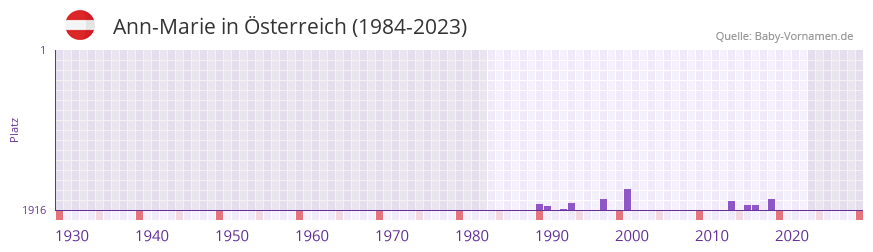 Ann-Marie in der Vornamen-Hitliste von sterreich (1984-2023)