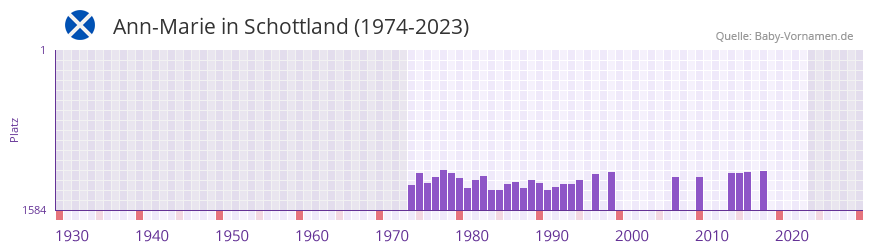 Ann-Marie in der Vornamen-Hitliste von Schottland (1974-2023)
