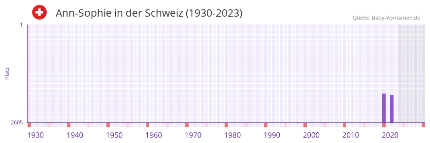 Ann-Sophie in der Vornamen-Hitliste von der Schweiz (1930-2023) Ann-Sophie in der Vornamen-Hitliste von der Schweiz (1930-2023)