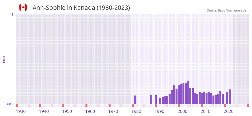 Ann-Sophie in der Vornamen-Hitliste von Kanada (1980-2023) Ann-Sophie in der Vornamen-Hitliste von Kanada (1980-2023)