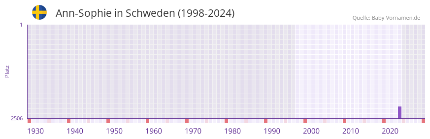 Ann-Sophie in der Vornamen-Hitliste von Schweden (1998-2024)