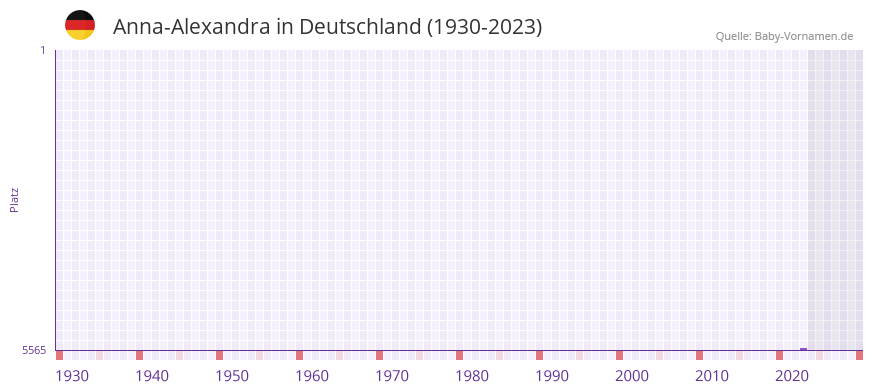 Anna-Alexandra in der Vornamen-Hitliste von Deutschland (1930-2023)